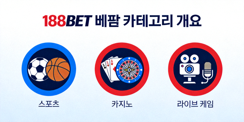 188BET 베팅 카테고리 개요를 보여주는 개념 이미지 - 스포츠, 카지노, 라이브 게임 아이콘