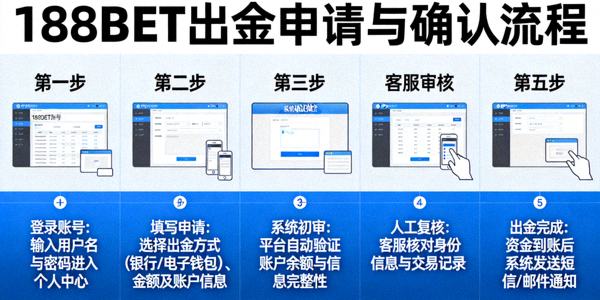 188BET 출금 신청 과정과 확인 단계를 설명하는 이미지