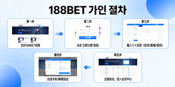 188BET 가입 절차를 보여주는 단계별 플로우 차트 이미지