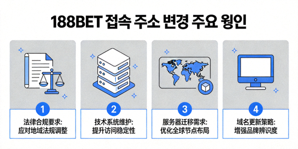 188BET 접속 주소가 변경되는 주요 원인을 설명하는 다이어그램 이미지