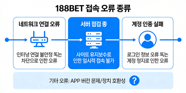 188BET 접속 오류 종류를 설명하는 다이어그램 이미지