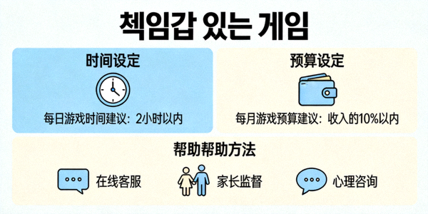 책임감 있는 게임을 상기시키는 인포그래픽 이미지 - 시간과 예산 설정, 도움 요청 방법 아이콘